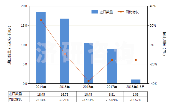2014-2018年3月中國(guó)其他合成短纖＜85%棉混色織布（平米重＞170g）(HS55143090)進(jìn)口量及增速統(tǒng)計(jì)